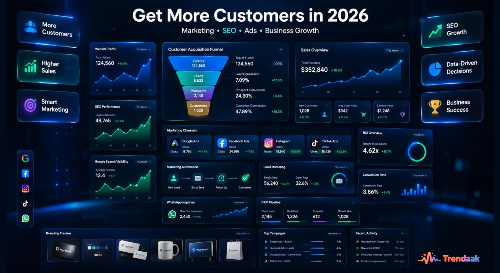 How to get more customers for your business using SEO, digital marketing, Google Ads, Facebook Ads and social media strategy in 2026