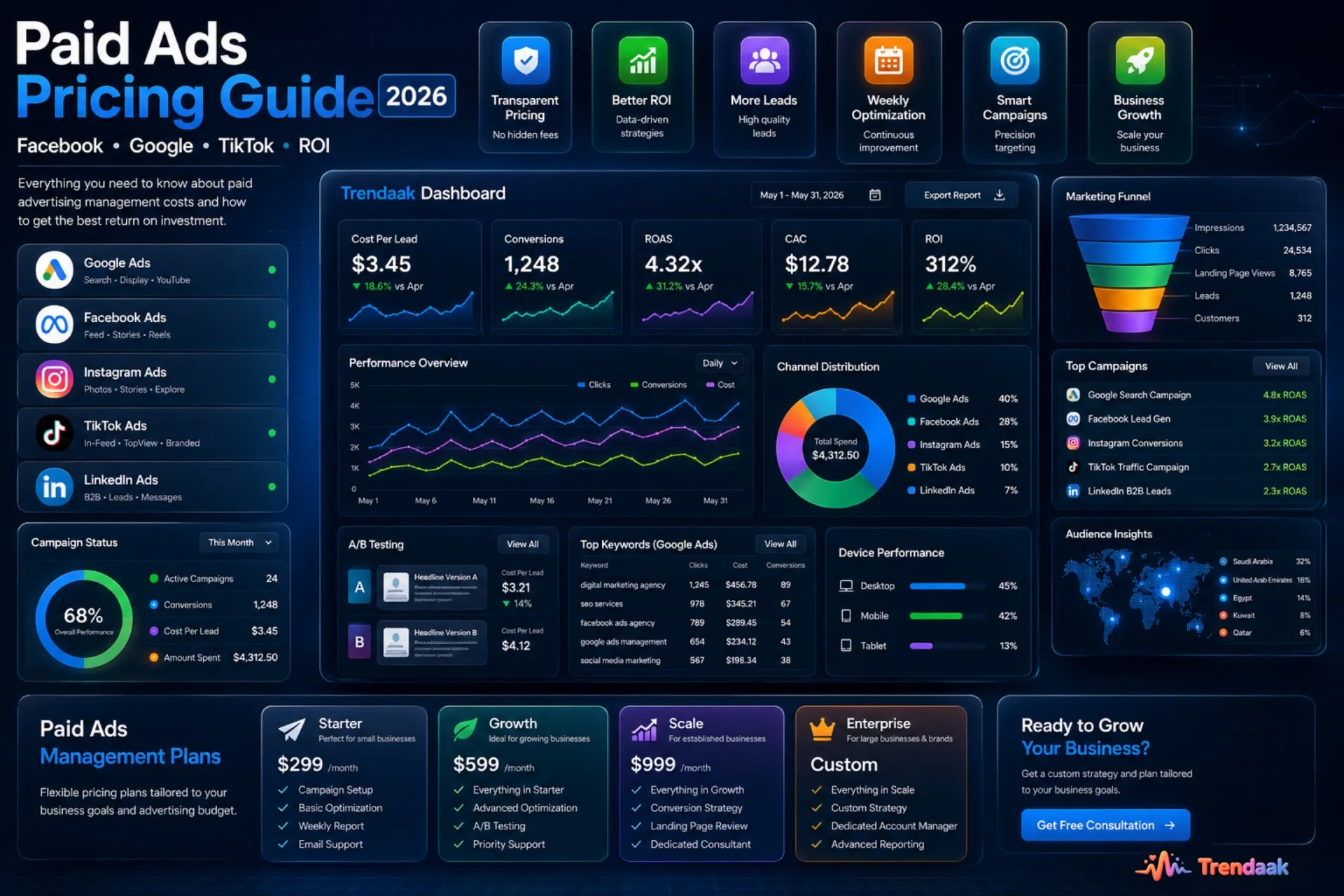 Paid advertising management cost guide for Facebook Ads, Google Ads, TikTok Ads and digital marketing agencies in 2026