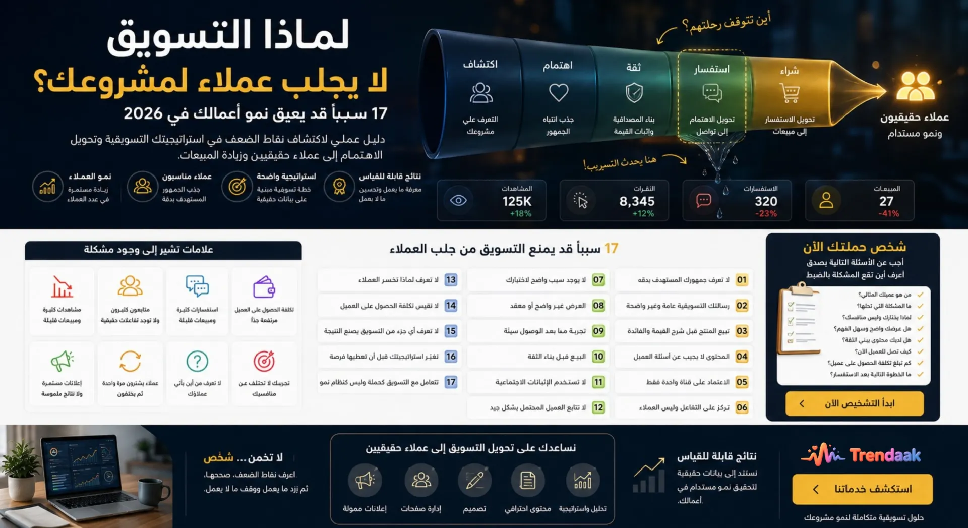 لماذا التسويق لا يجلب عملاء لمشروعك؟ 17 سببًا قد يعيق نمو أعمالك في 2026